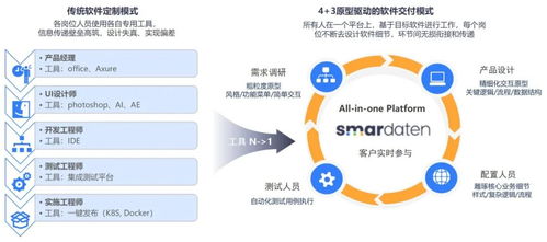 詳解4+3原型驅(qū)動的軟件交付模式 加速開發(fā)與用戶反饋的融合之道