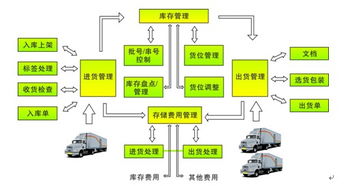 WMS倉儲管理軟件 定制化開發(fā)與網(wǎng)絡(luò)技術(shù)服務(wù)，賦能企業(yè)智慧倉儲升級